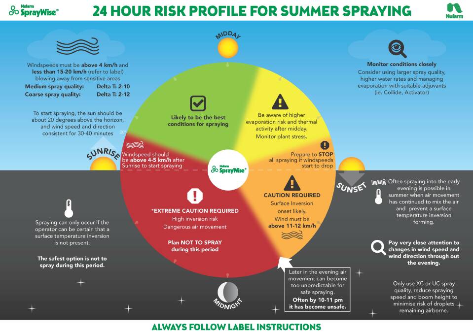 RISK PROFILE: Farmers have been issued with this risk profile, to help them avoid spray drift and causing damage to neighbouring crops.