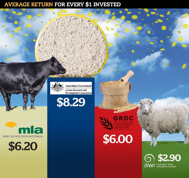 Independent reviews showed for every dollar contributed by taxpayers and farmers to Australian Wool Innovation the average return to woolgrowers was $2.90. The  Grains Research and Development Corporation returned an average $6; Meat and Livestock Australia av hit $6.20, while Cotton Research and Development Corporation was $8.29.​  However, veracity of benchmarking data is questionable unless methodologies used are consistent and transparent to stakeholders.