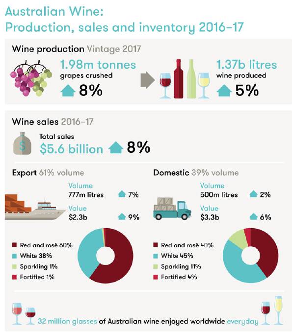 Wine industry celebrates 2017’s production highs