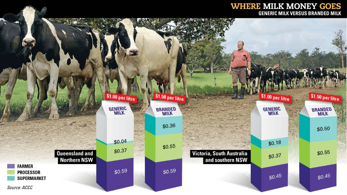 Lift in $1-a-litre milk won’t help farmers: ACCC