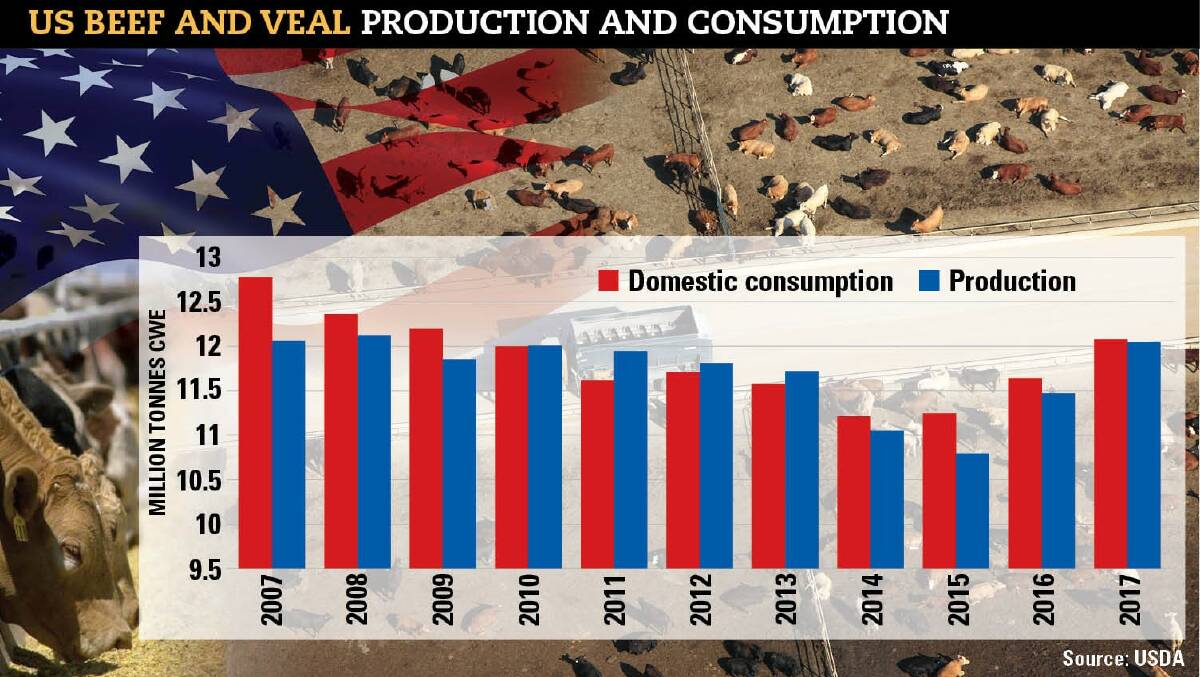The 20-year decline of domestic beef consumption in the United States has turned around and analysts believe it will continue upwards until at least 2020. This will be a hot topic at Beef 2018's global markets forum.