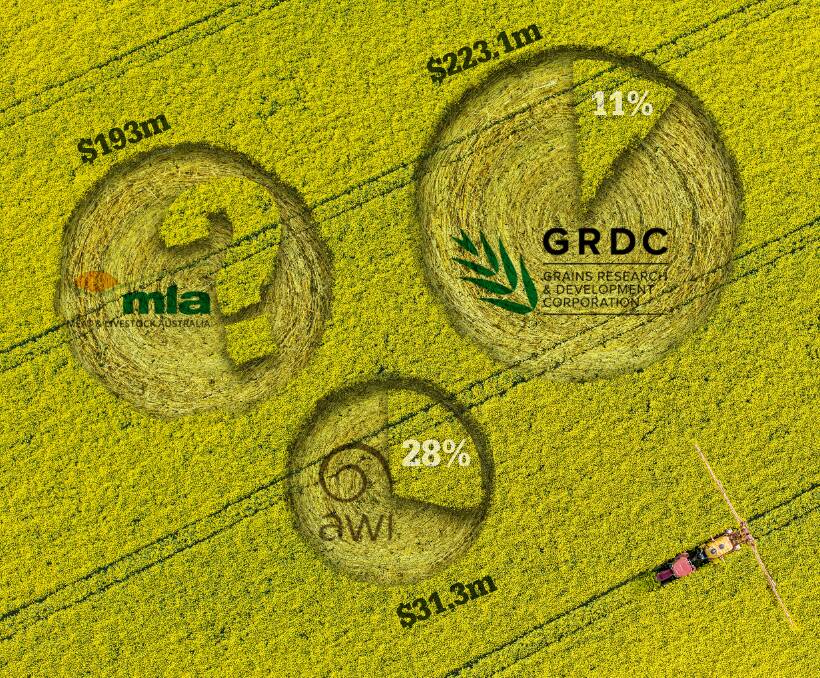 An estimated 11 per cent of GRDC's $223.1 million total expenditure is attributed to operating and management costs, compared to AWI's 28pc of $39.8m. MLA's figure could not be calculated from its annual report. 