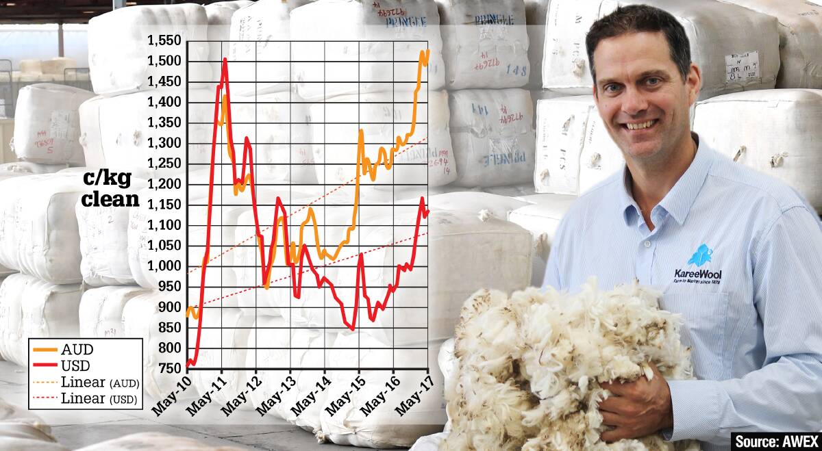 The trick to best capitilising on the 16.4pc year-on-year market climb is “product, price and promotion”, according to Karee Wool's Alister Carr. 