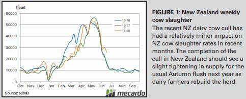New Zealand cow cull a non-event