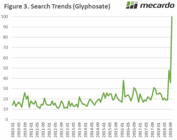 Figure 3: Glyphosate search trends. 