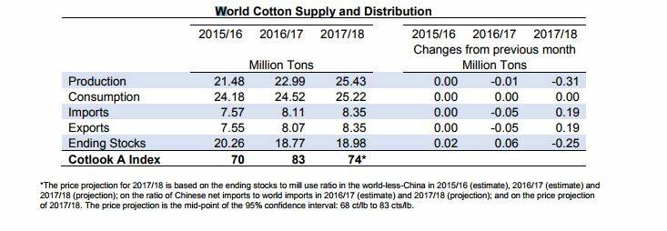 Global cotton consumption to increase in 2018