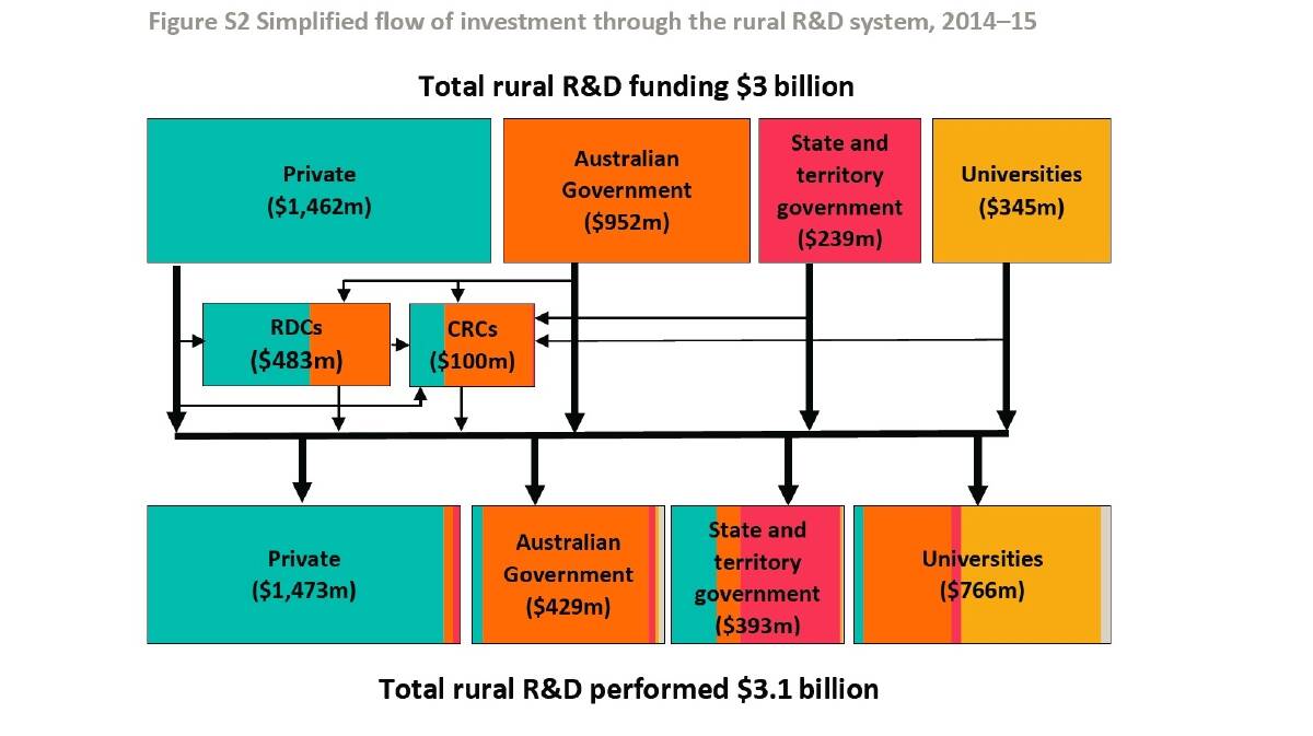 ABARES report - rural R&D up $2.3b to $3b