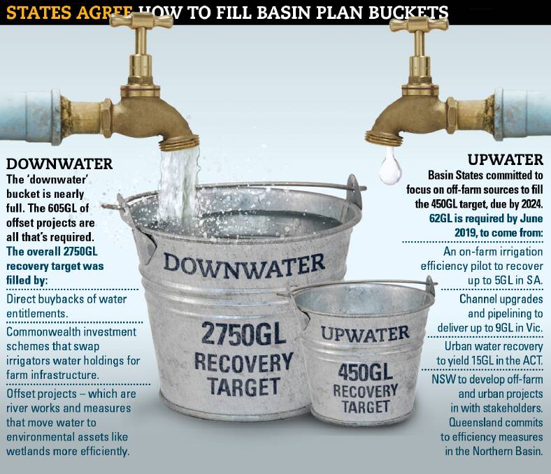 The focus of Basin Plan water recovery is switching to the 450GL 'upwater' component, now the path to recover 2750GL 'downwater' has been mapped.