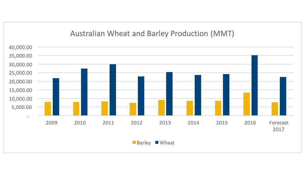 Figure 3: ‘Australian Wheat and Barley Production 2009 - 2017’