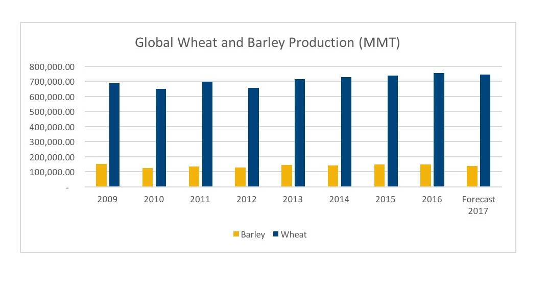 Figure 1: ‘Global Wheat and Barley Production’