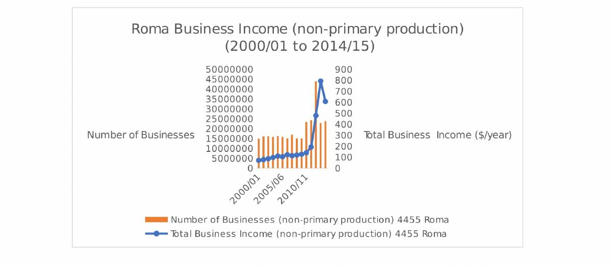 Figure 1: Total Business Income (NPP) for Roma. A large increase in 2013/14 preceded by a doubling of the number of businesses. Declining in 2014-5 but remains four times higher than previous levels.