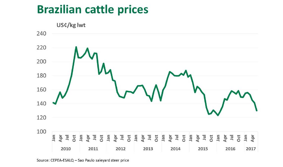 A Meat and Livestock Australia generated graph of Brazilian cattle prices.
