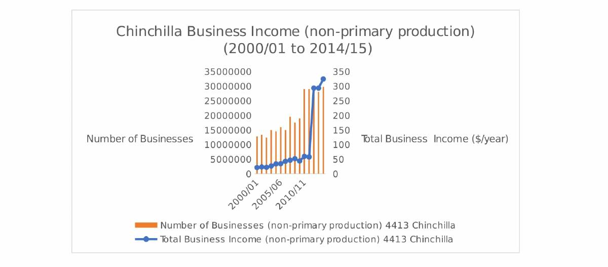 Figure 2: Total Business Income (NPP) for Chinchilla. Significant increase in 2012/13 has been sustained and continues to increase into 2015.