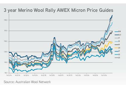 IN DEMAND: Fine wool growers are now receiving more than $2000 a bale. 