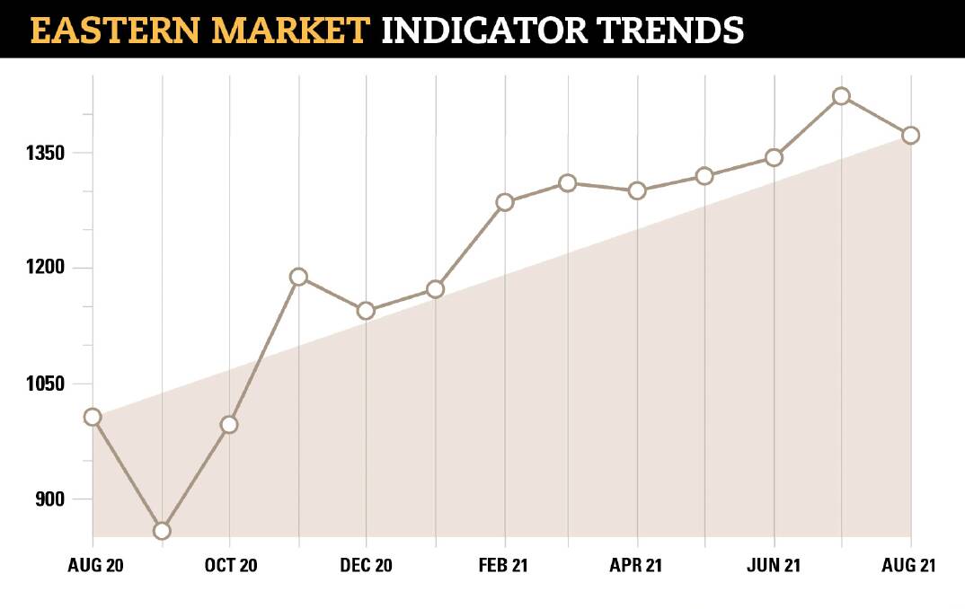 The Eastern Market Indicator has been on the rise in 2021, but experts don't believe it's a supercycle. 