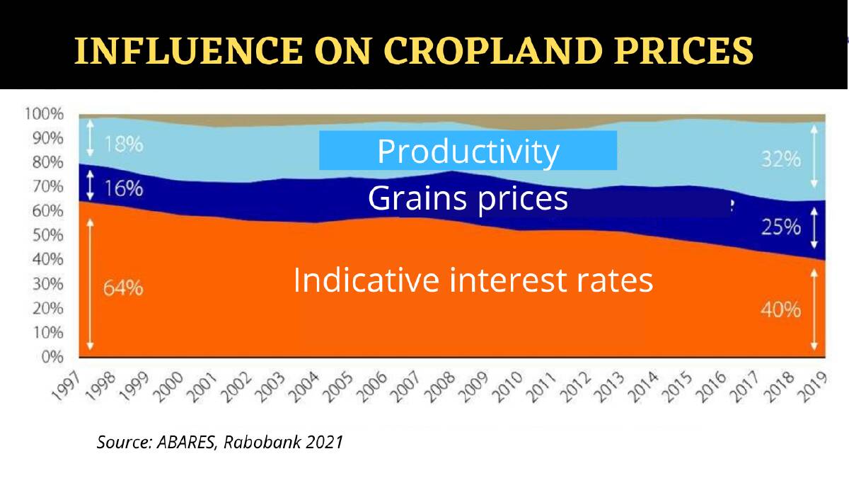 DRIVERS: Rabobank analysis shows while interest rates are still important, they're an increasingly smaller influence on cropland prices. Source: Rabobank