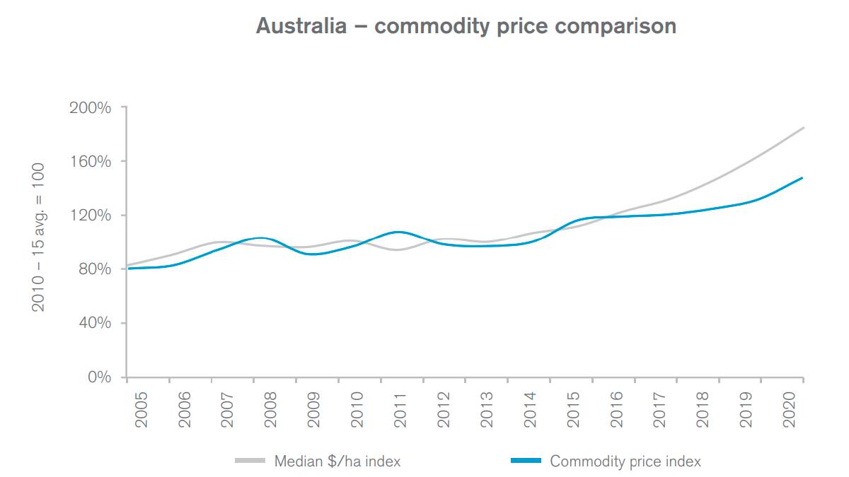 PRICE SPLIT: A gap between commodity prices and land prices has emerged and is widening. Source: Rural Bank