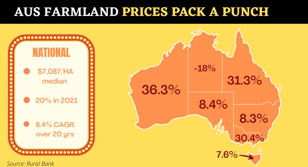Farmland prices up more than 30pc in three states