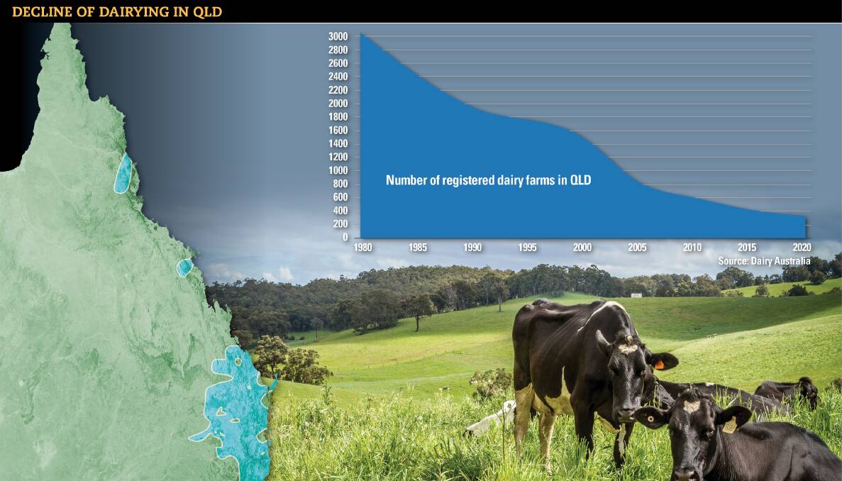A massive 90 per cent of Queensland dairy farms have dissapeared since 1980.