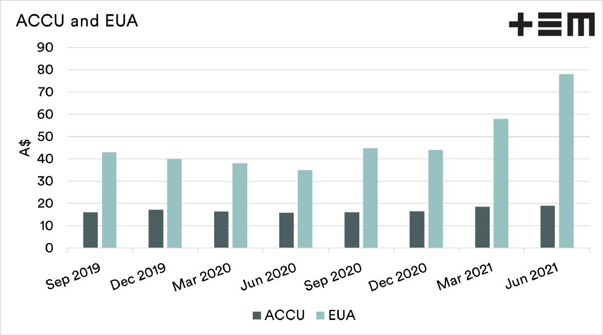 AUS V EU: The average quarterly price for Australian carbon credits versus EU carbon credits up until the June quarter. Source: Thomas Elder Markets.