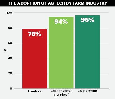 The adoption of agtech in Australia is being led by the grain sector. 