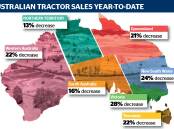 Australian tractor sales year-to-date are down across the board but still remain historically solid.