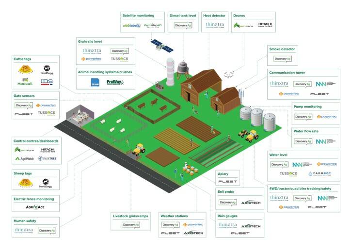 Produced by KPMG, Meat and Livestock Australia, and agrifood innovation precinct AATLIS, the Agri 4.0 'Connectivity at our fingertips' report challenges the premise that connectivity is not available on regional and remote farms and provides case studies examining how smart farms can work.