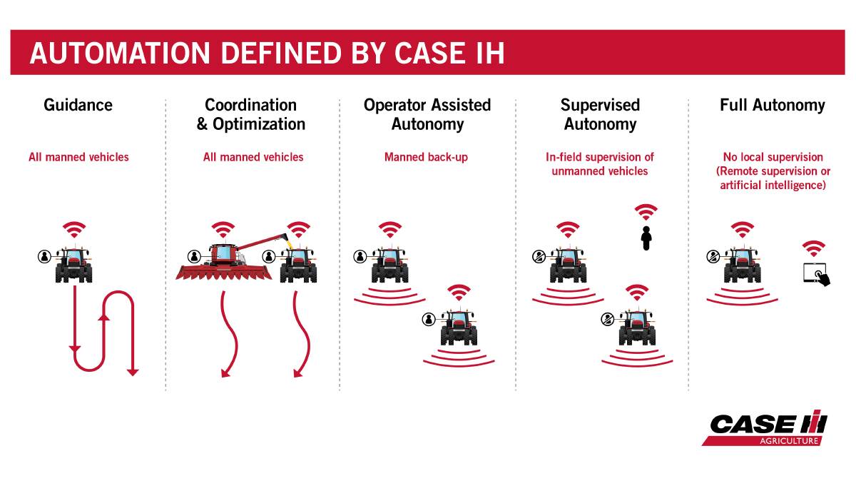 Case IH defined categories of autonomy and automation in agricultural field
applications