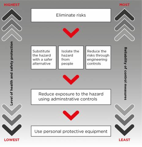 Hierarchy of control measures Source: Safe Work Australia