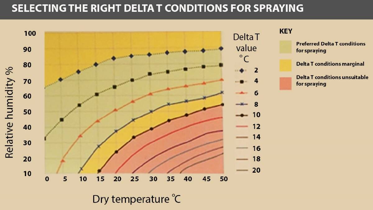 While Delta T has been used as a guide to conditions at spraying, it does not mean applicators are safe from inversion layers