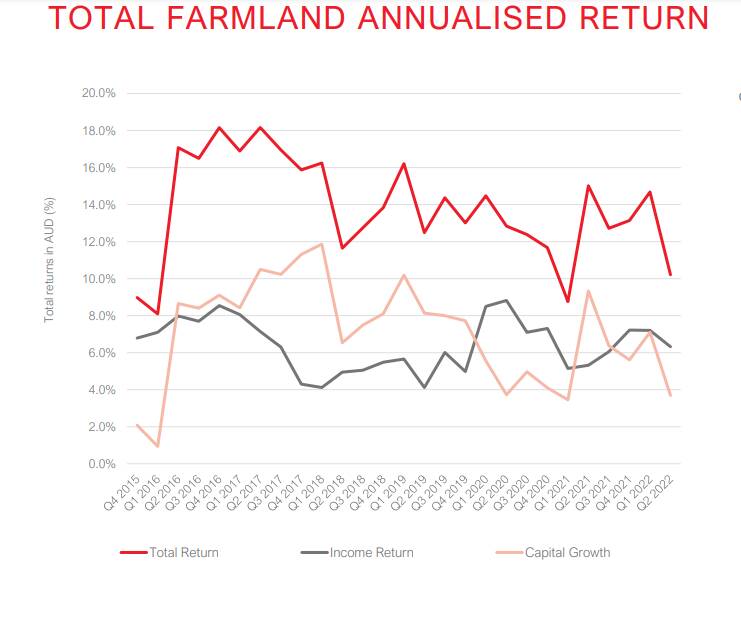 Farmland returns to investors sink despite good season and demand
