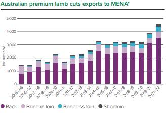Premium Australian lamb exports to the Middle East and North Africa. Source: Meat and Livestock Australia.