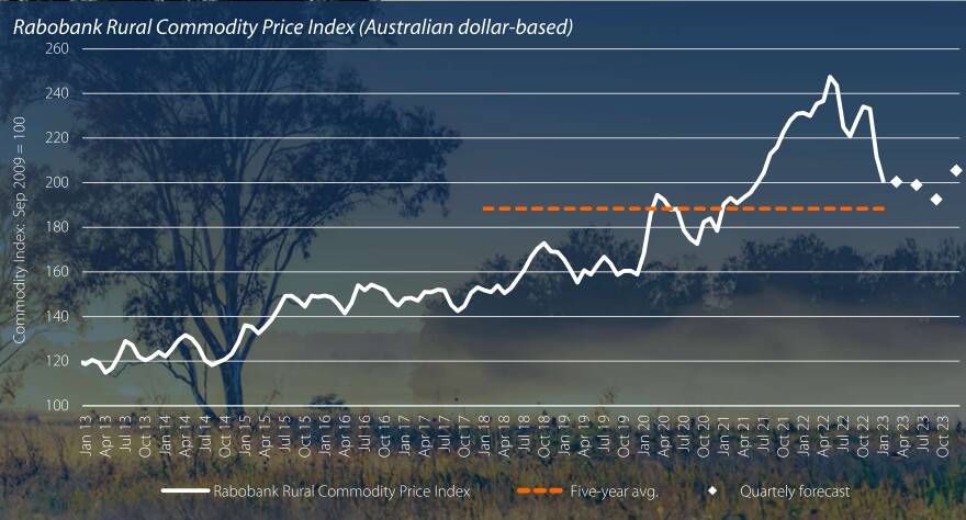 Rabobank Rural Commodity Price Index