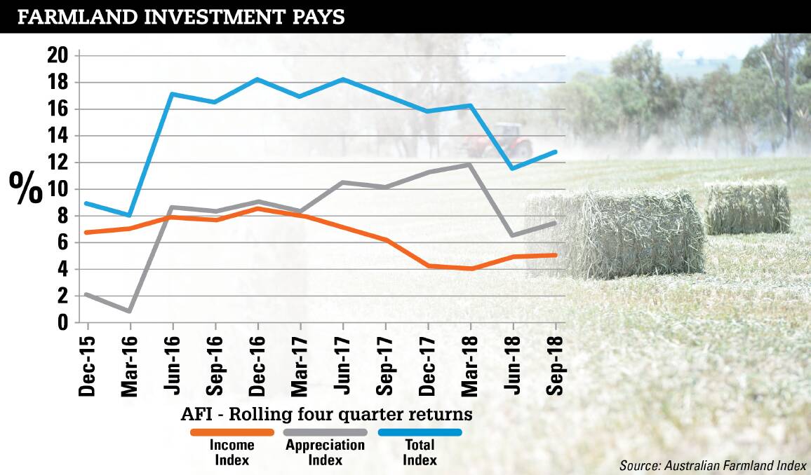 Leading farms deliver drought-defying 12.75pc returns