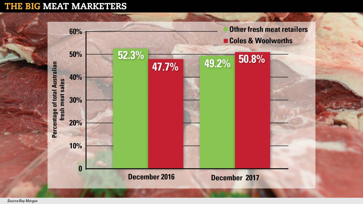 Supermarket duopoly takes meat sales lead