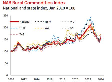 NAB Rural Commodities Index. Source data: NAB Group Economics, ABARES, Meat and Livestock Australia, Australian Pork, Ausmarket Consultants, Australian Bureau of Statistics, Bloomberg and Refinitiv. 