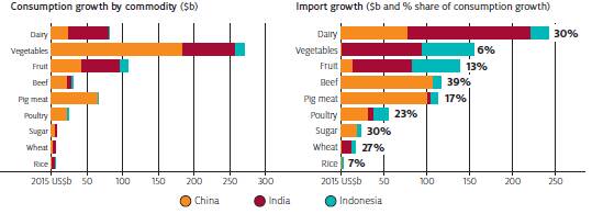 Projected growth in the value of consumption and imports by China, India and Indonesia by 2050 (in 2015 US dollar values).