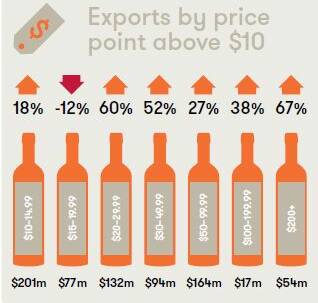 Wine sector uncorks record export result
