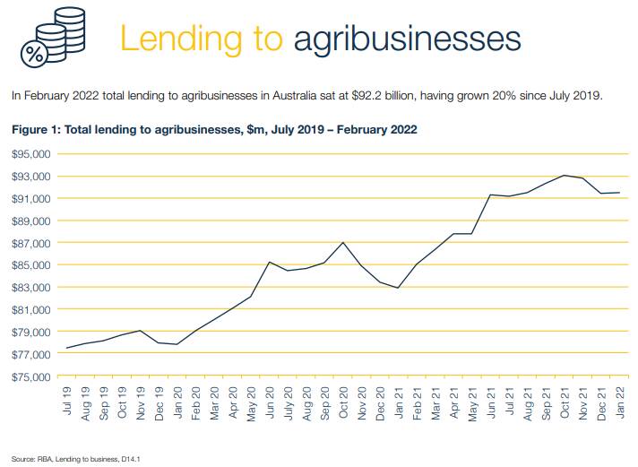 Hey big spenders - agribusiness borrowing tops $4b/month