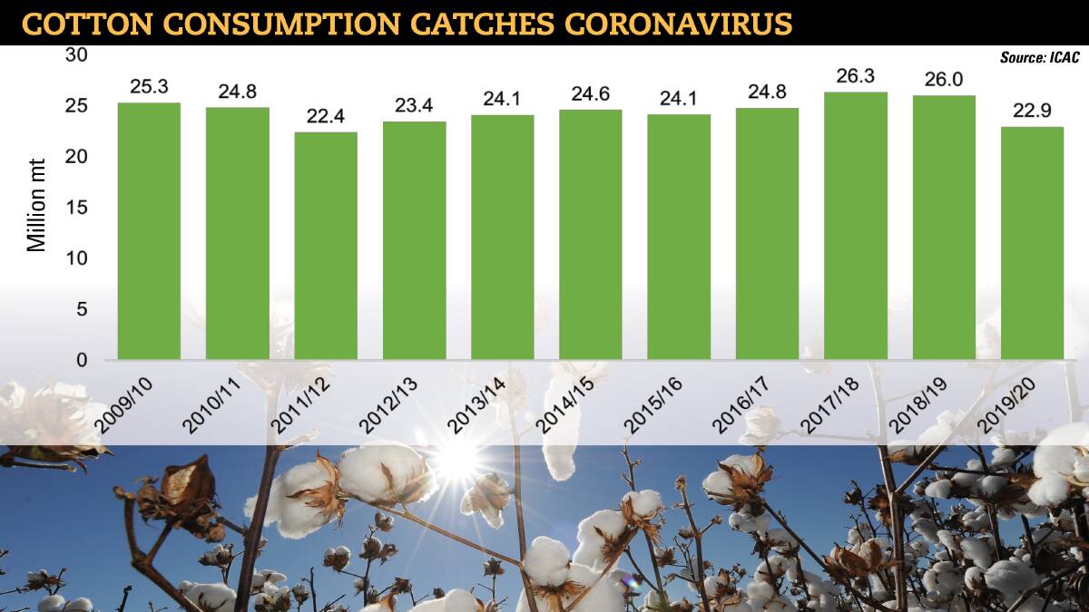 Fibre faces fluctuations as COVID-19 swells cotton stockpiles