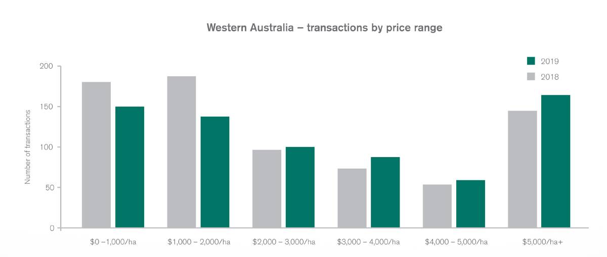 A breakdown of the State's rural transactions by price range.