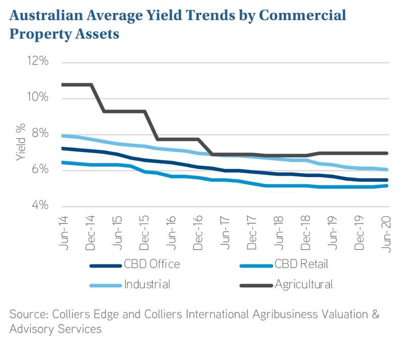 Leased agricultural property assets have continued to perform well throughout 2020, generating higher yields than traditional forms of real estate. Graphs: Colliers International.