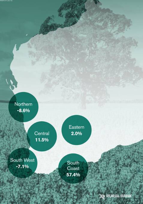 WA's agricultural region had an average increase in farmland values of 28.2pc, bringing median prices to $2569 per hectare. Graphics: Rural Bank.