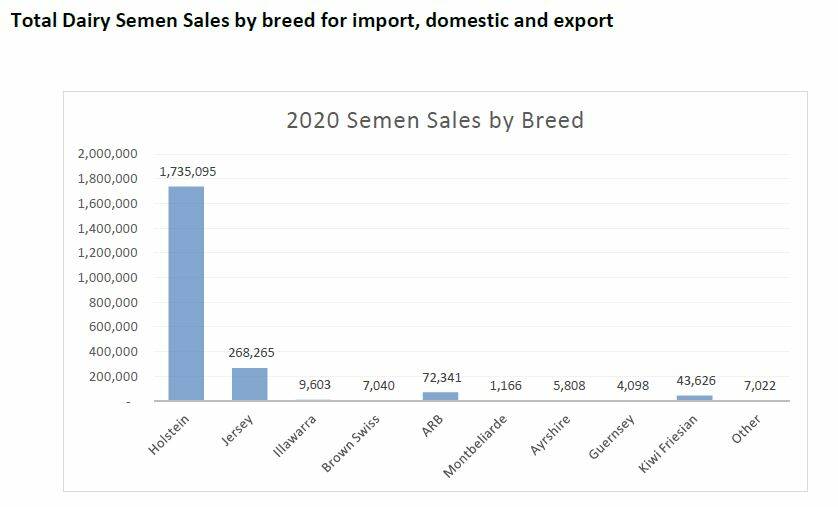 Sexed, polled, A2 and genomic semen boost 2020 sales