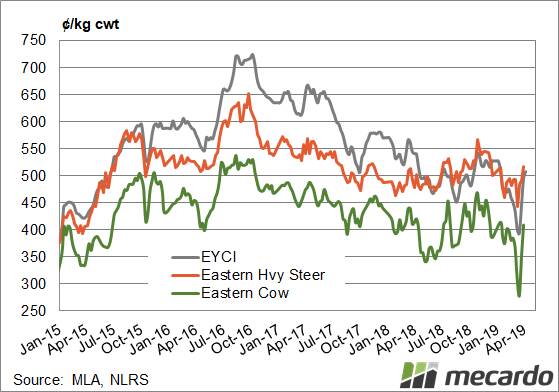 FIGURE 2: EYCI and eastern states slaughter cattle. After Easter, supply could drop, and the EYCI could head towards 600c/kg after follow up rain.