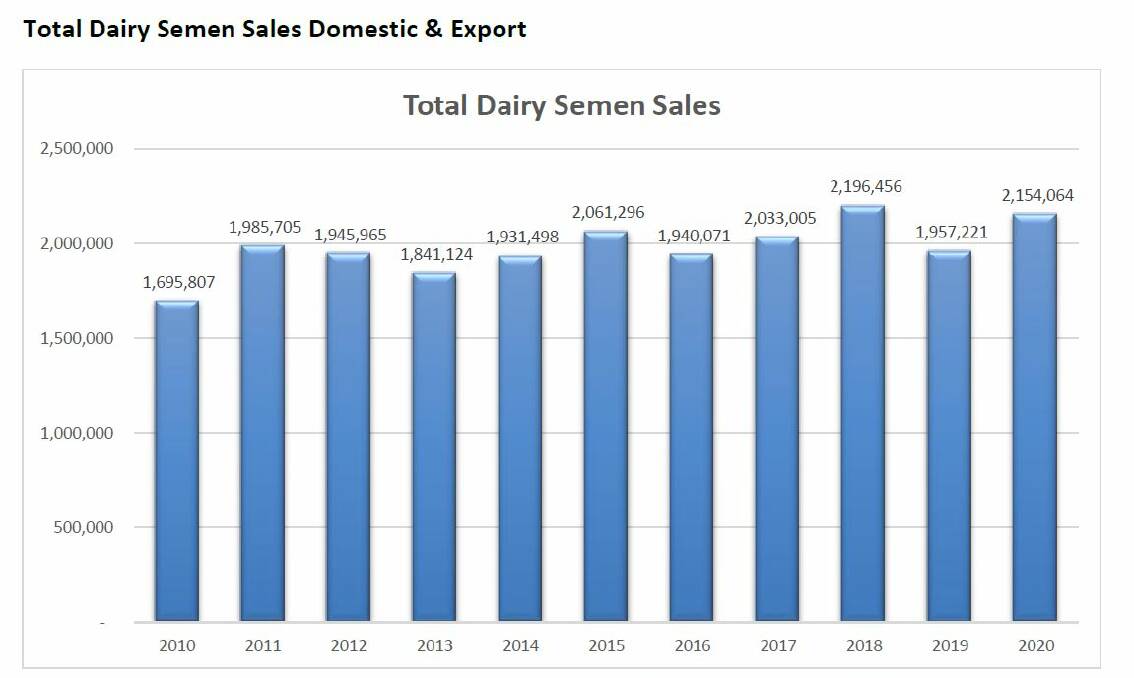 Sexed, polled, A2 and genomic semen boost 2020 sales