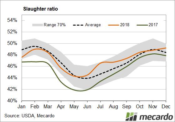 FIGURE 1: US female slaughter ratio- seasonal. The US female slaughter ratio (FSR) has tested toward the upper boundary of the normal seasonal range that could be expected for this time in the year.