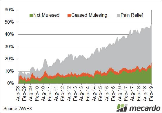 FIGURE 1: Mulesing status by proportion of clip sold. The proportion of wool declared as ceased mulesed, non-mulesed and to have used pain relief by month for the Australian clip from 2008 through to February 2019 has risen to nearly half the national clip.