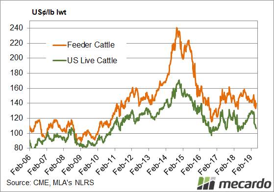 FIGURE 1: CME live cattle and feeder cattle futures. The CME live cattle and feeder futures have fallen back towards the lows of 2018.