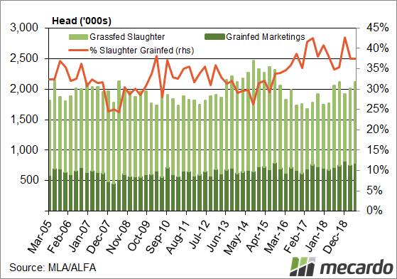 FIGURE 3: Australian grain-fed marketings and grass-fed slaughter. The proportion of grain-fed cattle slaughter has fallen back to more normal levels since peaking in December last year.
